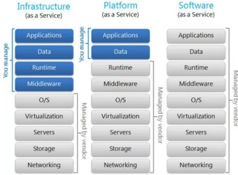 Figure 1. Cloud computing model. 