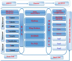 Figure 2. A Model Showing the Relationship between Big Data and Cloud Computing. 