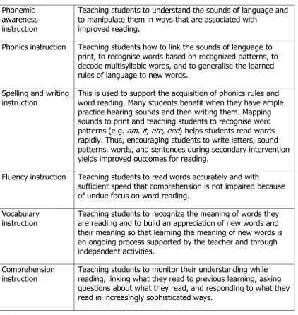 Table 2. Key elements of secondary intervention (after Vaughn & Roberts, 2007) 