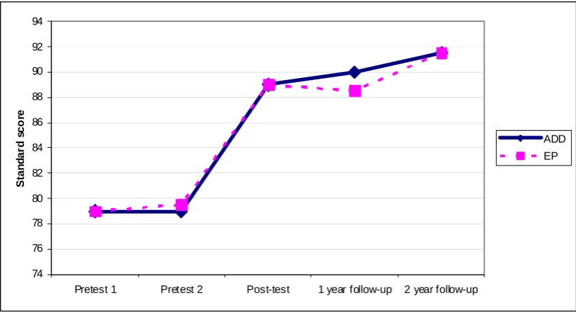 Figure 1. Progress in reading before and after intervention (adapted from Torgesen et al., 2001, p