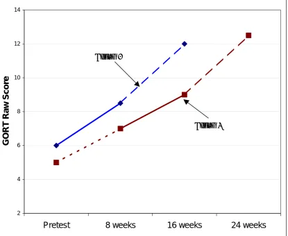 Figure 3. Growth in reading fluency in the study by Denton et al. (2006). Dotted line: growth of Group 2 before intervention; Solid lines: Phono-Graphix training period; Dashed lines: Read Naturally training period 