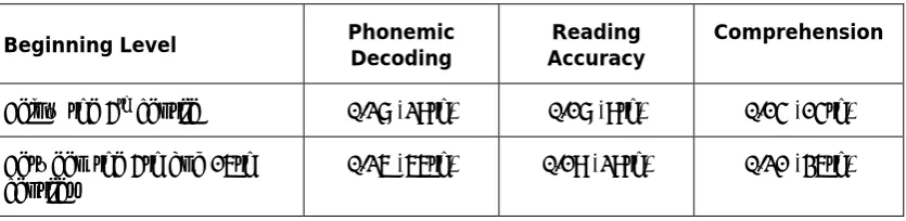 Table 5. Growth rates (in standard score gain per hour of instruction) and final status (in centile rank) for pupils who begin reading interventions at different levels of word reading ability (adapted from Torgesen, 2005a) 