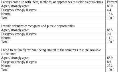 Table 7: Idea generation and Opportunity Recognition 