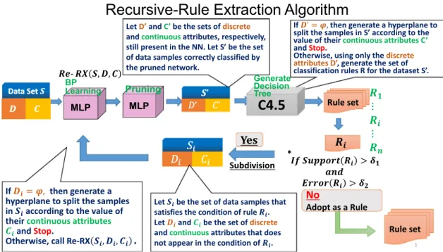 Fig. 1. Schematic of the Recursive-Rule Extraction (Re-RX) algorithm MLP: multi-layer perceptron; NN: neural network; BP: back-propagation.