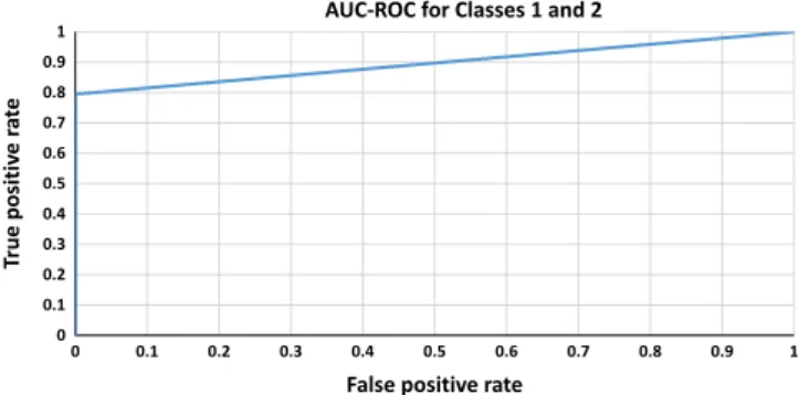 Table 1 shows the effectiveness of the subdivision process in Continuous Re-RX. Although Continuous Re-RX before subdivision achieved more accuracy, i.e., 98.51% for the Thyroid dataset, it resulted in a greater number of rules (i.e., ﬁve)