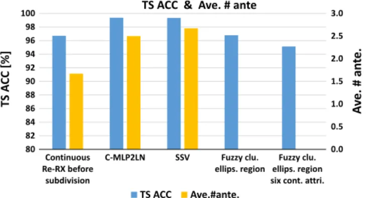 Fig. 7. Bar graph comparing the maximum test accuracy (TS ACC) and the average number of antecedents (Ave