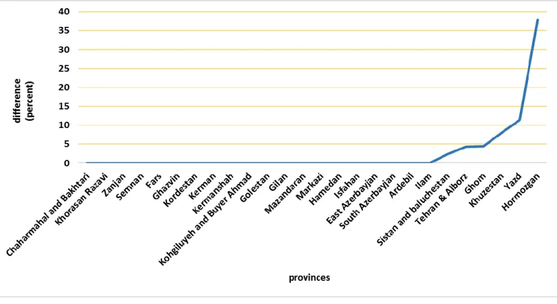 Figure 1:  Differences between optimal workforce and current values in the first WGP model 