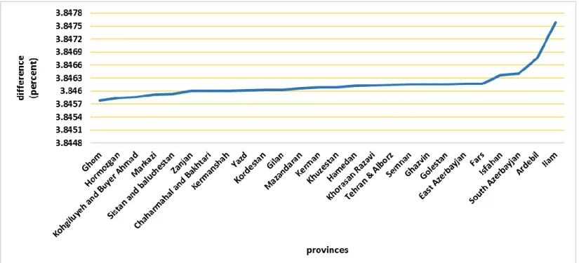 Figure 2:  Differences between optimal workforce and current values in the second WGP model 
