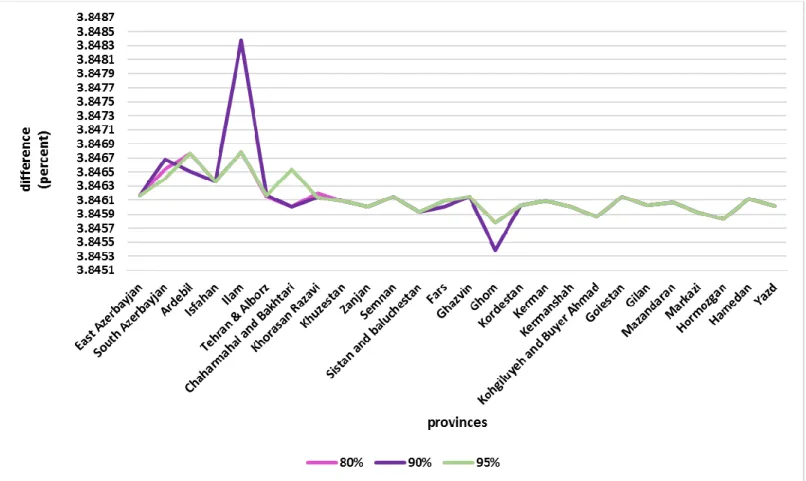 Figure 4:  The results of the second WGP model with changing     