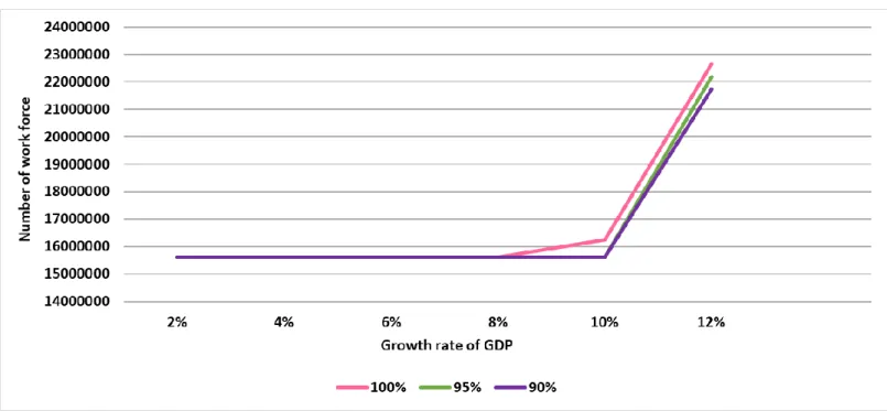 Figure 5:  The change of workforce with GDP growth rates 