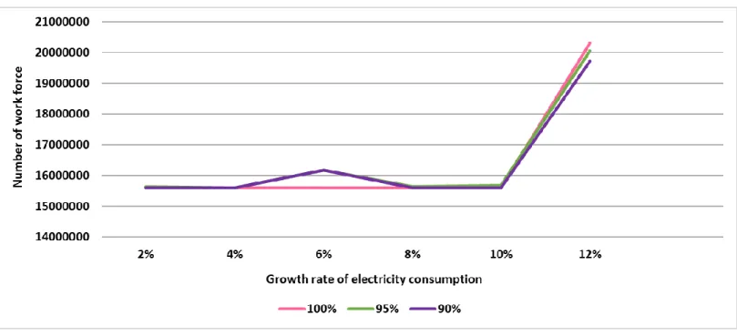 Figure 6: The change of workforce with electricity consumption growth rates 