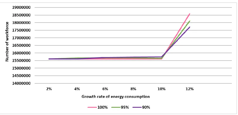 Figure 7: The change of workforce with energy consumption growth rates 