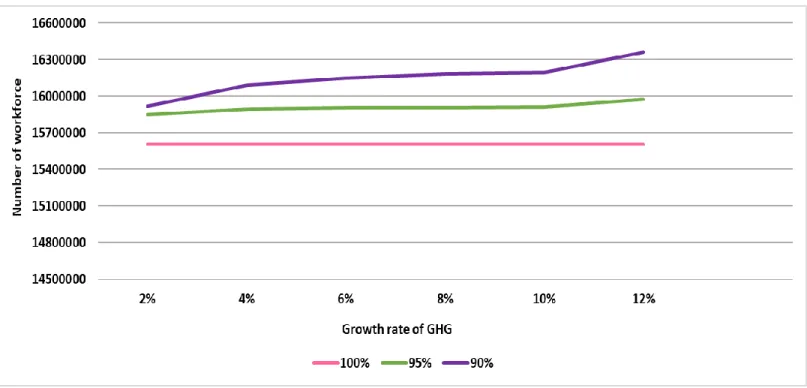 Figure 8: The change of workforce with GHG emission growth rates 