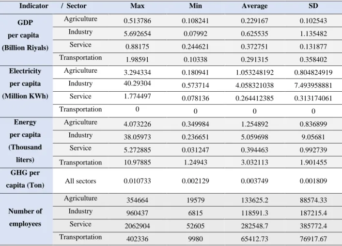 Table 1: Summary statistics of indicators in each sector  