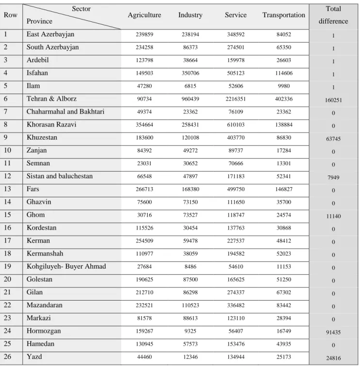 Table 2: Optimal workforce for each province based on the first WGP model (  =100%) 