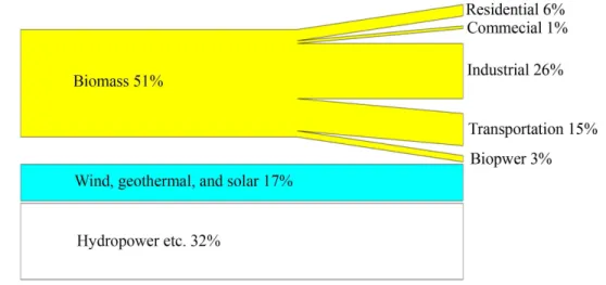 Figure 2.1: The U.S. renewable energy portfolio in 2012. Data from AEO (2012)