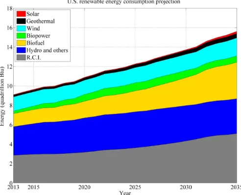 Figure 2.4: Projection of renewable energy consumption in the U.S. from Table A17 in AEO (2012) for the reference case
