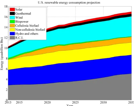 Figure 2.5: Projection of renewable energy consumption in the U.S. from our model under the base case scenario combined with partial data from AEO (2012).