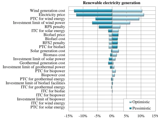 Figure 2.17 suggests that biofuel production is most sensitive to five factors: renewal/expiration of PTC for biofuel, biofuel price, biofuel cost, RFS2 penalty, and biomass cost, all of which could increase or decrease cellulosic biofuel production by at 