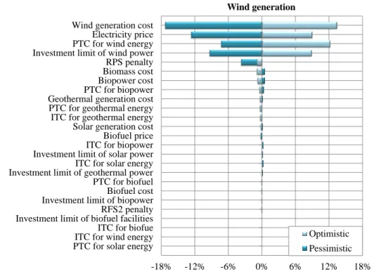 Figure 2.13: Sensitivity of wind power generation.