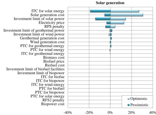Figure 2.15: Sensitivity of solar power generation.
