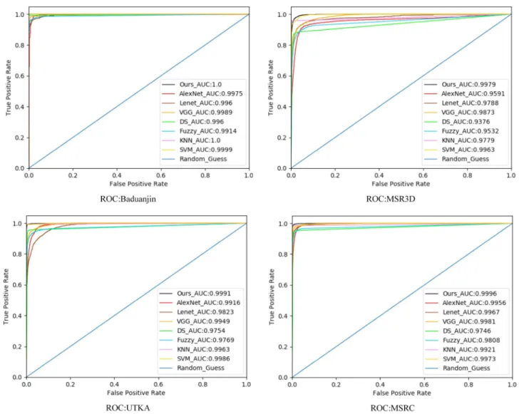Fig. 9    ROC curves of different methods