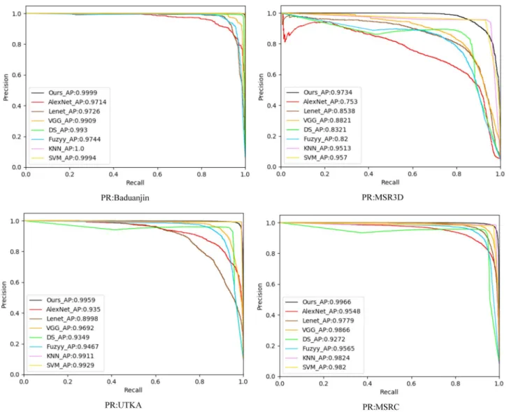 Fig. 10    Precision and recall curves of different methods