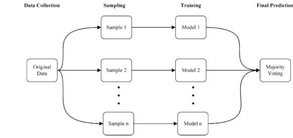 Fig. 3    The procedure of bag- bag-ging [29]