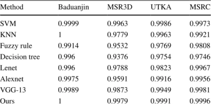 Table 9    Accuracy of SVM and KNN using optimized parameters on  four datasets
