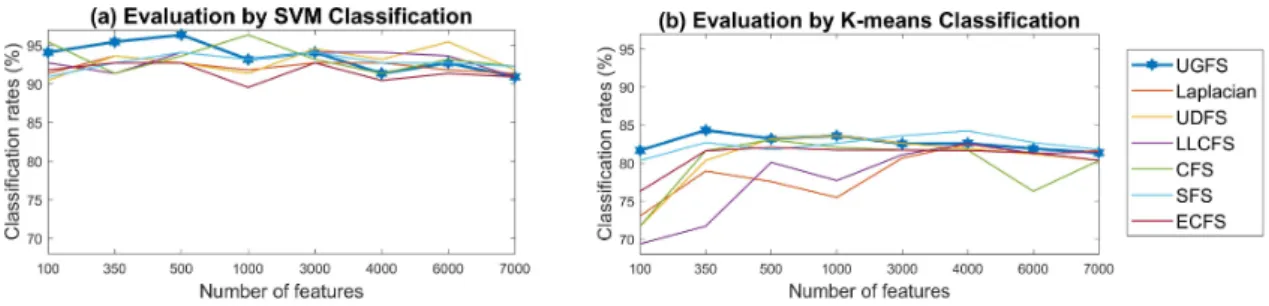 Figure 2: leukemia dataset: correct classification rate (%) of di fferent feature selection algorithms, over a varied number of features.