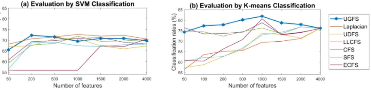 Figure 3: Ovarian cancer dataset: correct classification rate (%) of different feature selection algorithms, over a varied number of features.
