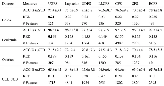 Table 3: Comparison of different feature selection methods using SVM classifiers.
