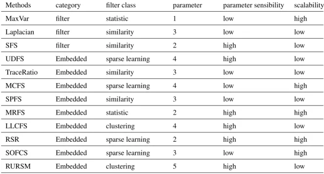 Table 1 summarizes a comparative study of the well-known feature selection algorithms based on their theoretical