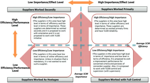 Figure 3. Comparative performance analysis model for supplier selection 
