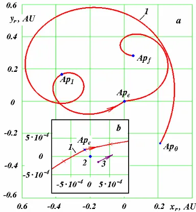 Figure 8. The trajectories of Apophis (Aptory;the barycentric equatorial coordinate system two-year period: proaches the Earth; the coordinates AU.) and Earth (E) in xOy over a Ap0 and E0 are the initial position of Apo- phis and Earth; Apf is the end point of the Apophis trajec-  Ape is the point at which Apophis most closely ap- x and y are given in  
