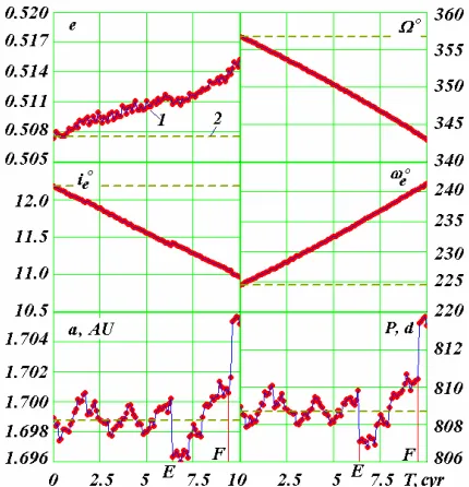 Figure 13. The trajectories of Earth (1) and 1950 DA (2) in 