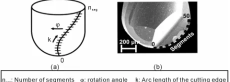 Figure 1. Micromachined workpieces. (a) Forming die (Source: SFB/TR 73); (b) Five-axis machining of a mold using a tool with a diameter of 0.5 mm [1]; (c) Microstructured workpiece surface [2]