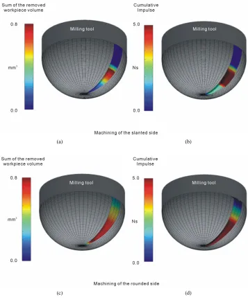 Figure 7. Results of the machining of the rounded side. (a) Scanning electron microscope image of the milling tool; (b) Time- dependent load on the cutting edge segments defined by the sum of the removed workpiece volume