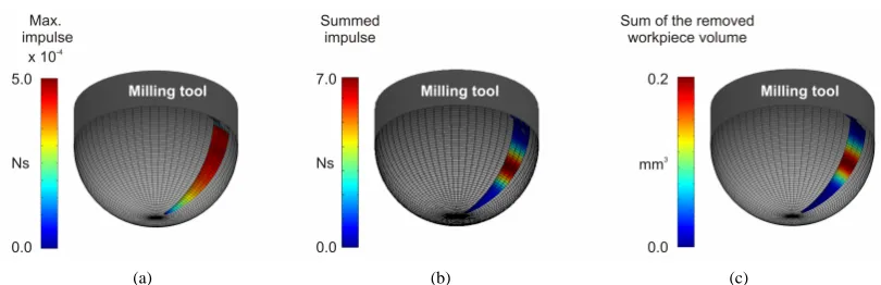 Figure 11. Data resulting from the simulation run. (a) Maximum impulse; (b) Cumulative impulse; (c) Summed removed workpiece volume