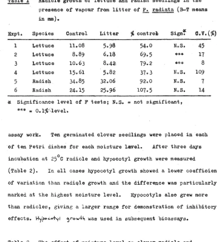 Table 1 Radicle growth ot lettuce and radish seedlings in the presence ot vapour from litter of ~ radiata (B-T meane 