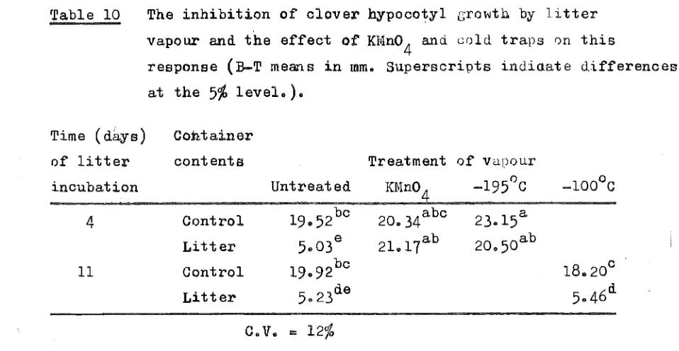 Table 10 The inhibition of clover hypocotyl Growth by litter 