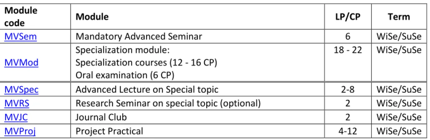 Table 3: Specialization courses, seminars and journal clubs  Module 