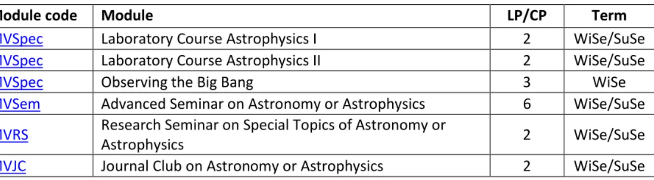 Table 3.1.2: Specialised lectures and seminars