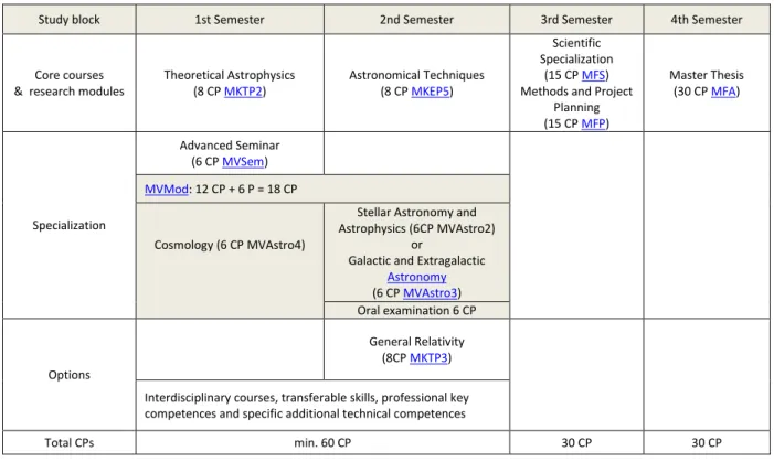 Table 3.1.4 MSc Model study plan “Astronomy/Astrophysics” 