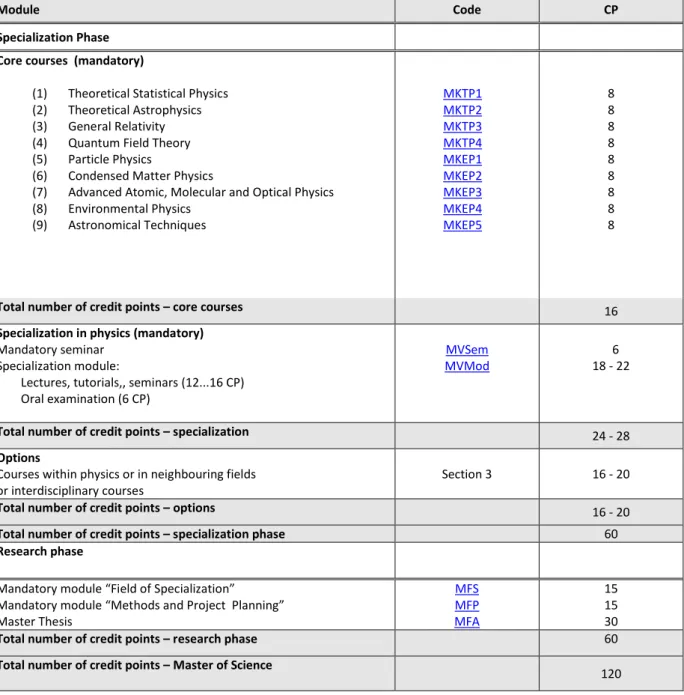 Table 1.1: Overview of the master degree programme 