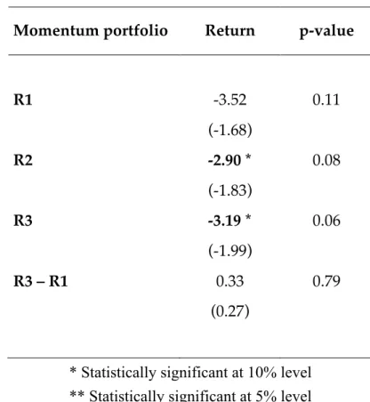 Table	
   6.	
   Momentum	
   returns	
   sorted	
   into	
   three	
   portfolios	
   based	
   on	
   past	
   return	
   during	
   the	
   crisis	
   period.	
  Stocks	
  are	
  sorted	
  into	
  three	
  portfolios	
  based	
  on	
  past	
  returns:	

