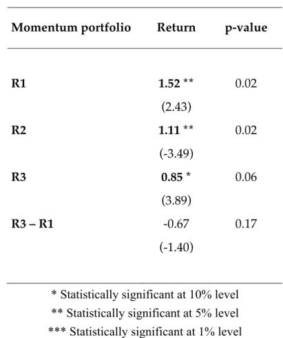 Table	
  7.	
  Momentum	
  returns	
  sorted	
  into	
  three	
  portfolios	
  based	
  on	
  past	
  return	
  during	
  the	
  post-­‐crisis	
   period.	
  Stocks	
  are	
  sorted	
  into	
  three	
  portfolios	
  based	
  on	
  past	
  returns:	
  R1	
 