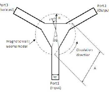 Figure 2. Structure of a CPW triangular circulator. (a) top view, (b) 