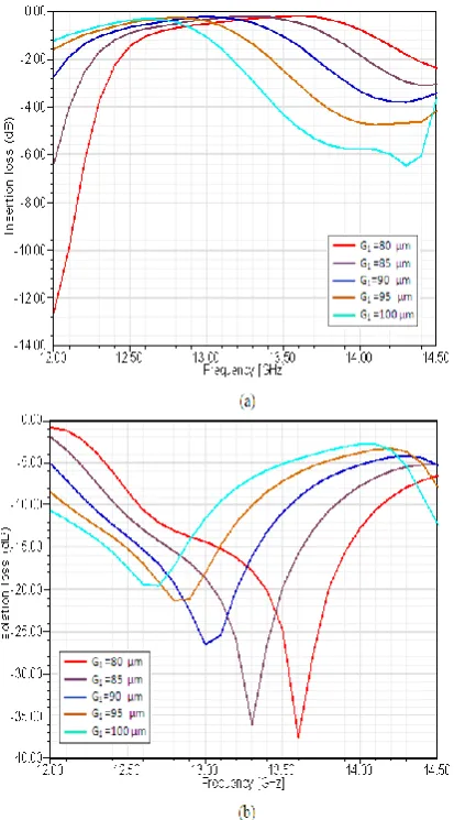 Figure 6. Dependence of S-parameters on the G1 (a signal line-to-