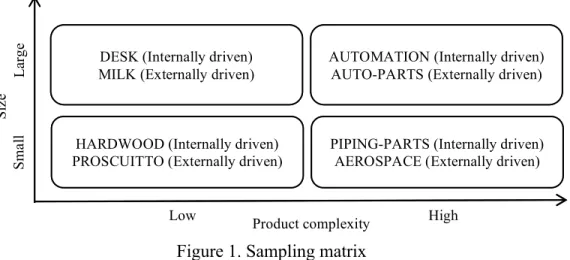 Figure 1. Sampling matrix 